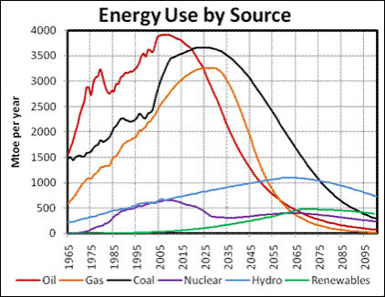 Graph: Energy Use by Source, 1965 - 2095