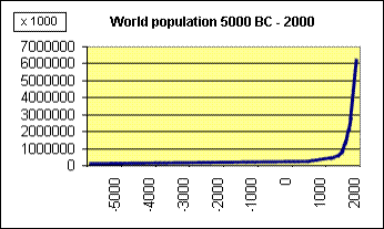 Graph: World Population, 5000 BC - 2000 CE