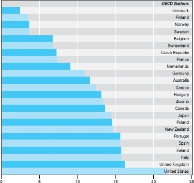 Relative Income Poverty by Country