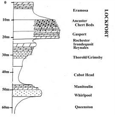Figure 2: Vertical section through the rocks (dots indicate sandstone, brick ornament is dolomite).