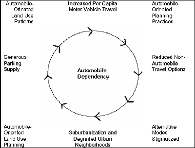 Figure 1: Cycle of Automobile Dependency - Individual market distortions reinforce the cycle of automobile dependency, leading to economically-excessive automobile ownership and use. 