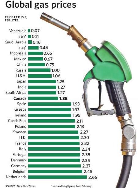 Global gas prices