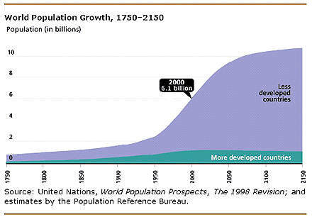 World Population Growth, 1750 - 2150